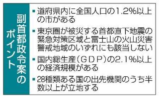 副首都要件４道府県該当　全国人口の１・２％都市