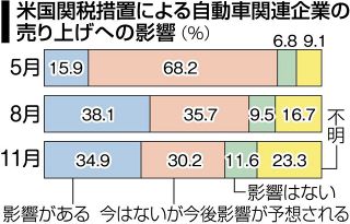 米関税の「影響ある」３４・９％　岡山県内の自動車関連企業調査