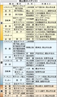 岡山勢メダル「３２」前回から倍増　愛知・名古屋アジア大会