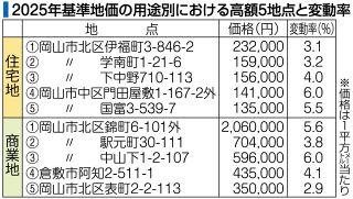 基準地価、岡山は都市部けん引　商業地は４年連続プラス