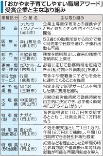 積極的な育児支援評価 １０社顕彰　第１回「アワード」 岡山県が発表