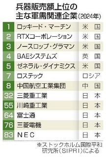 世界の軍需企業、販売額が最高　２４年、日本企業も４０％増