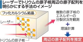 高精度な時計開発へ前進 原子核周囲の配列解明に新手法　岡山大などの国際研究グループ