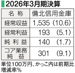 金利上昇で３年連続増収　備北信用金庫２６年３月期決算