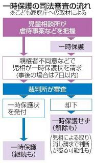 【独自】一時保護、裁判所が９９％許可　運用半年、児相の請求２７８０件
