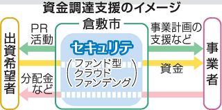 倉敷市 地域ビジネス創出を後押し　ＣＦ通じ資金調達 第１弾３社選ぶ
