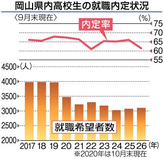 高校生内定率６１・４％ 「売り手市場」続くも頭打ち　岡山県内９月末