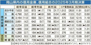 金利上昇で５信金・信組が増益　２５年３月期決算、利息収入増加