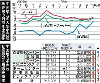 中国大型小売店、販売額３・５％増　昨年１０月、判断は据え置き