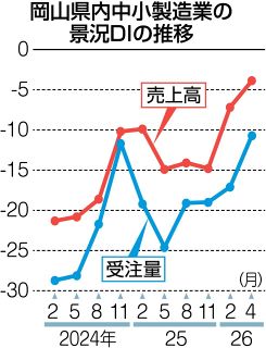 売上高ＤＩ３・３ポイント上昇　４月の岡山県内中小製造業