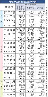 地場の主要上場企業３月期決算　１０社増収増益、価格転嫁進展