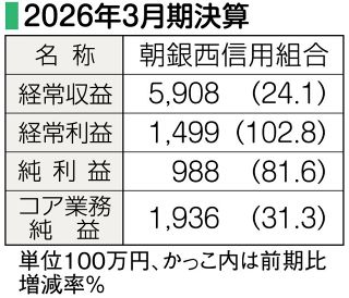 決算　朝銀西信用組合　貸出金利息伸び２年ぶりの増収