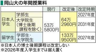 岡山大授業料引き上げ決定　日本人１・２倍、留学生２・５倍 教育研究環境の改善図る