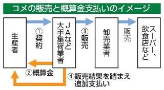 【備蓄米の入札始まる】品不足、続く懸念　産地では早くも争奪戦