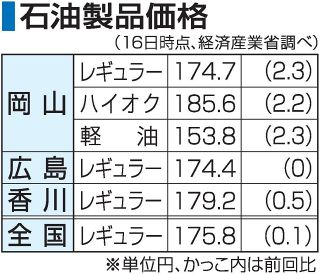 岡山県ガソリン 上がり幅全国最大　２円３０銭高い１７４円７０銭