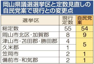 岡山県議選総定数１減の「５４」に 自民見直し案決定　久米郡は津山市・苫田郡・勝田郡と合区