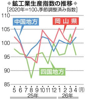 ４月鉱工業岡山生産指数５・６％増　３カ月ぶり上昇、汎用機械好調