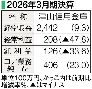 決算　津山信用金庫　貸出金などの利息伸び４年連続増収