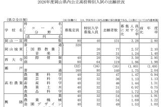 【一覧表】２０２６年度岡山県公立高校 特別入試出願状況（倍率）
