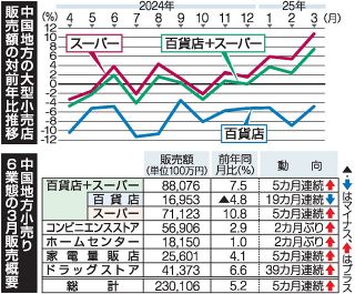 消費判断 ４カ月ぶり上方修正　３月中国大型小売店販売