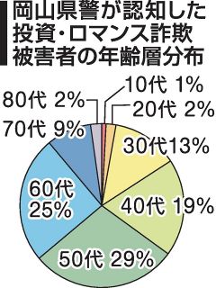 投資・ロマンス詐欺被害が前年の４倍超に　岡山県警が警戒強める