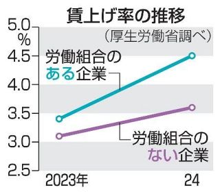 【日銀賃金調査】中小苦戦、問題意識強く　トランプ関税に懸念