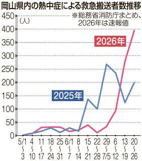 熱中症患者急増「無理せず命守る行動を」　岡山県が予防徹底呼びかけ