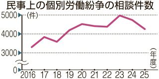 紛争相談２年連続減 　コロナ禍後増の反動か　２５年度岡山労働局