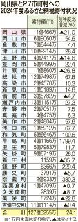 ふるさと納税過去最高１２７億円　２４年度、岡山県と県内市町村