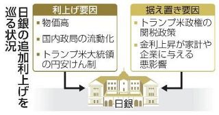 【日銀、金融政策据え置き】利上げ時期巡り板挟み　物価高で強まる圧力