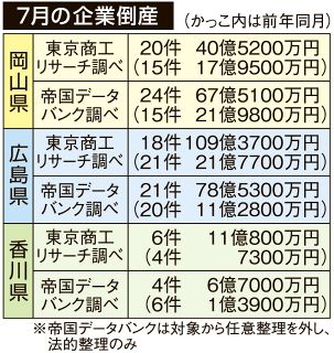 ７月倒産岡山２０件、負債４０億円　酪農業の大型破綻で金額２・３倍