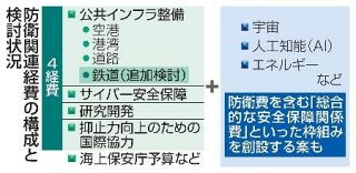 【独自】防衛関連経費で鉄道の整備検討　有事に備え物資の輸送網確保へ