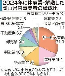 岡山 ２４年休廃業・解散７５８件　前年比１３％増 後継者難や物価高