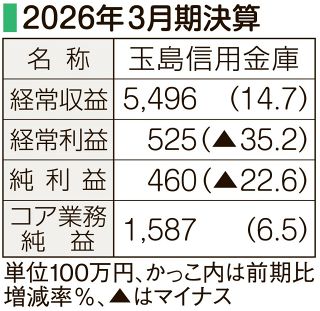 金利上昇で３年連続増収　玉島信用金庫、２６年３月期決算