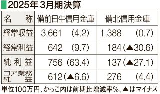 備前日生信金が４年連続増益　備北信金は２年連続増収