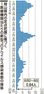 コロナ０・８４人低水準維持　岡山県内、直近１週間