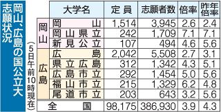 岡山大は倍率２.６倍　国公立大２次試験 出願最終日状況