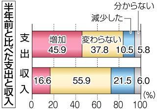 支出「増加した」４５・０％ 円安や中東情勢の混乱、家計に影落とす　岡山経済研 ８月県民消費アンケート