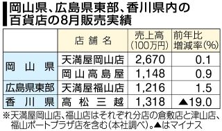 百貨店売上高０・３％減 雑貨や秋物衣料伸び悩み　８月中四国 ２カ月ぶり前年実績下回る