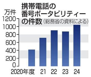 【携帯短期乗り換え問題】弊害生んだ競争促進政策　いたちごっこの恐れ