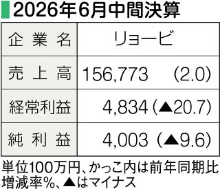 中間決算　リョービ　売上高過去最高、為替差益で６年連続増収