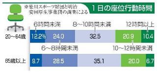 大人の３割、座位１０時間超　病気や死亡のリスク増加