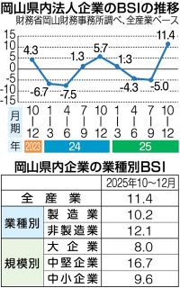 岡山10～12月期景況４期ぶり改善　米通商政策、影響限定的
