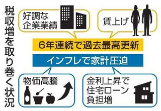 【税収過去最高】潤う国庫、家計は圧迫　賃上げ・物価高で納税増額