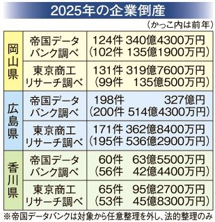 ２５年岡山倒産１２４件、負債３４０億円　２年連続１００件超え、大型も発生