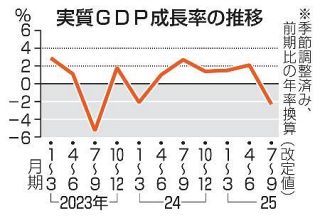 ＧＤＰ下方修正２・３％減　７～９月、トランプ関税影響