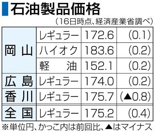 ガソリン価格２週連続値上がり　岡山県、１７２円６０銭