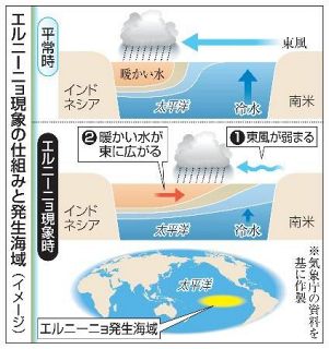 エルニーニョ現象、最高水温　４度高く、世界的異常気象一因