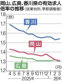 岡山３月有効求人倍率１・３１倍　３カ月連続減 人件費上昇響く