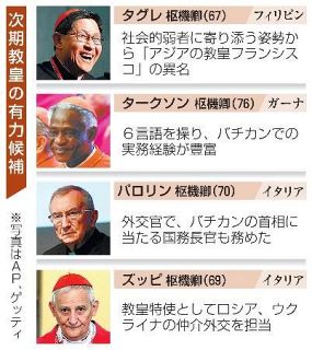 【教皇選挙開始】有力候補、顔触れ多彩　アジア、アフリカ出身も